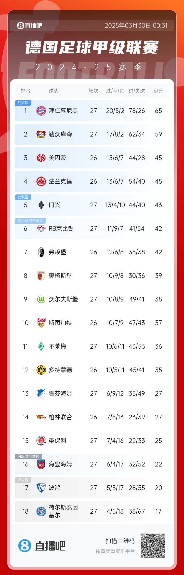  6分差距！拜仁藥廠剩余7輪對比：4對手相同，后者多踢倆保級隊(duì)