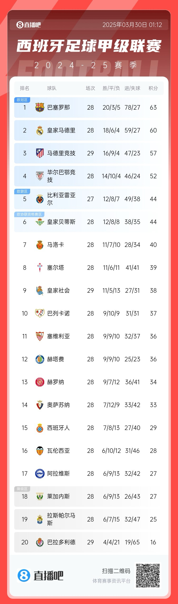  退出爭冠？西甲積分榜：馬競聯(lián)賽3場不勝，先賽落后巴薩6分