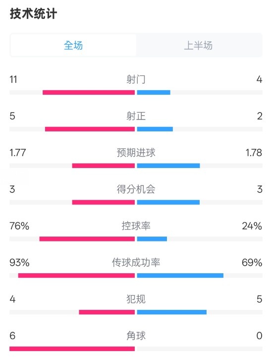  皇馬半場1-2萊加內(nèi)斯數(shù)據(jù)：射門11-4，射正5-2，控球率76%-24%