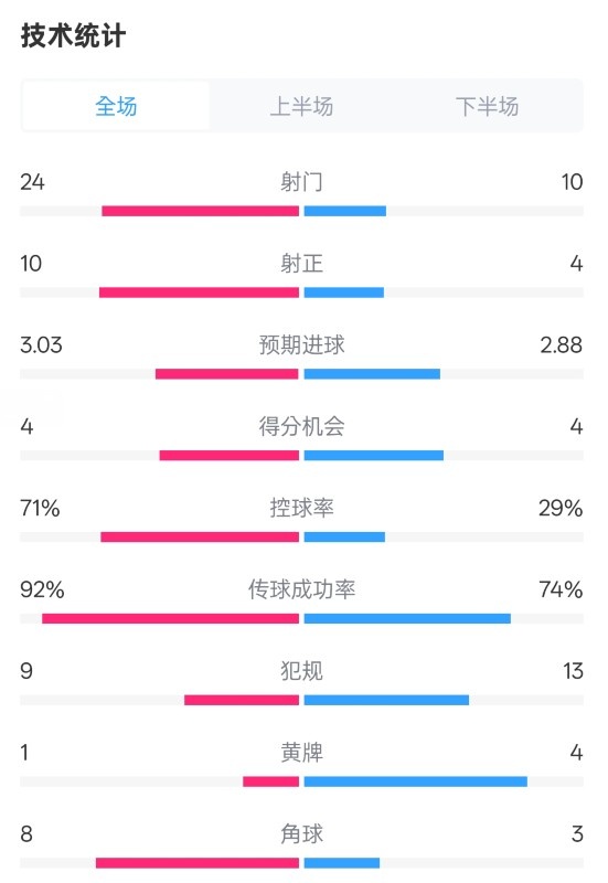  皇馬3-2萊加內斯全場數(shù)據(jù)：射門24-10，射正10-4，控球率71%-29%