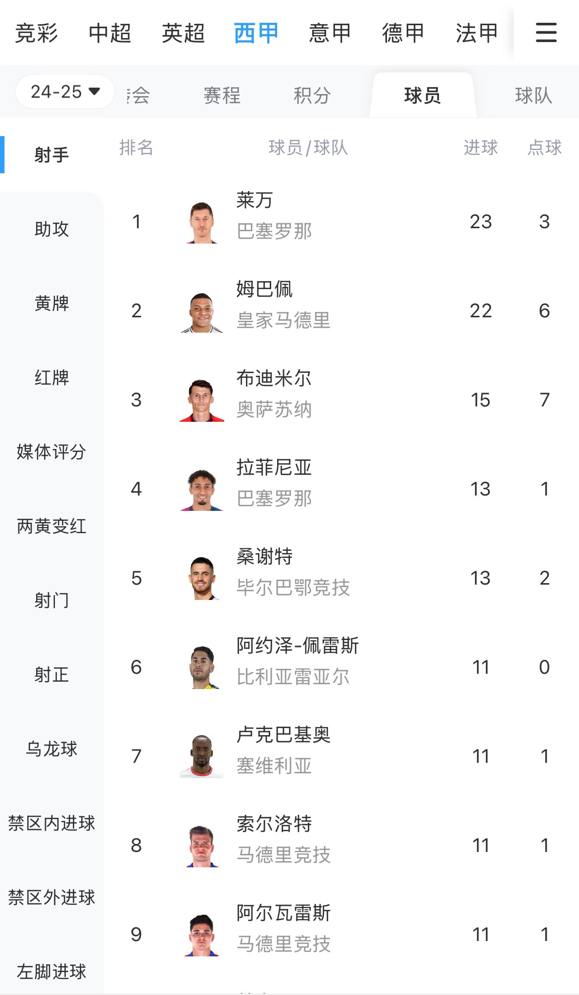  你看好誰？西甲射手榜：萊萬23球領跑，姆巴佩22球緊隨其后