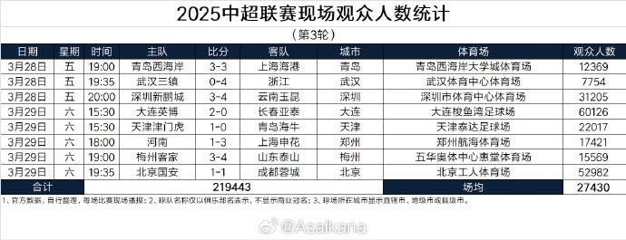  本輪現(xiàn)場(chǎng)觀眾總數(shù)219443人歷史第25；場(chǎng)均27430人歷史第24