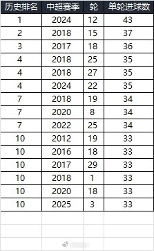 25賽季第三輪單輪總進球33個，在中超歷史上排名第10