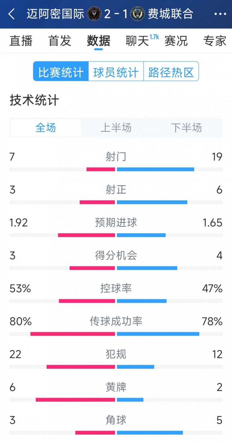  效率占優(yōu)！邁阿密國際2-1費城聯合全場數據：射門7-19，射正3-6
