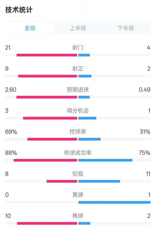  巴薩4-1赫羅納全場(chǎng)數(shù)據(jù)：射門21-4，射正9-2，控球率69%-31%