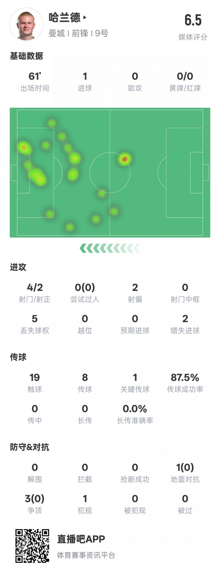  哈蘭德本場(chǎng)數(shù)據(jù)：1進(jìn)球1關(guān)鍵傳球2錯(cuò)失進(jìn)球機(jī)會(huì)，評(píng)分6.5