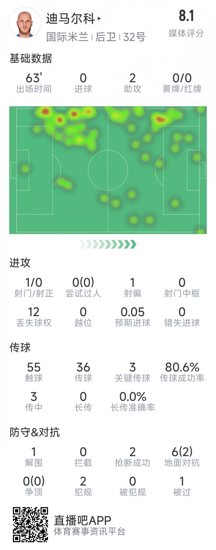  迪馬爾科本場數(shù)據(jù)：2次助攻，3次關鍵傳球，2次搶斷，評分8.1分
