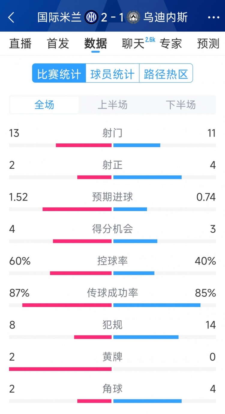  國(guó)米2射正進(jìn)2球，國(guó)米2-1烏迪內(nèi)斯全場(chǎng)數(shù)據(jù)：射門13-11，射正2-4